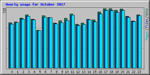 Hourly usage for October 2017