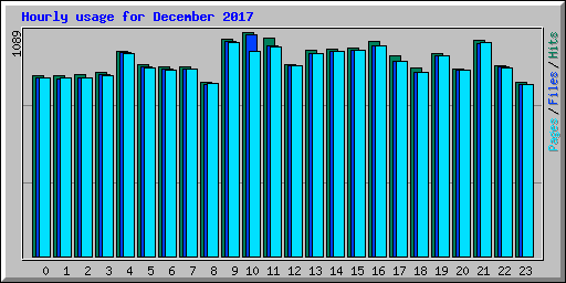 Hourly usage for December 2017