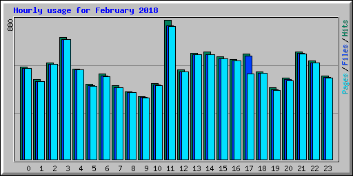 Hourly usage for February 2018