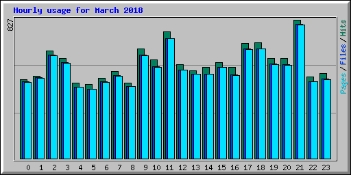 Hourly usage for March 2018