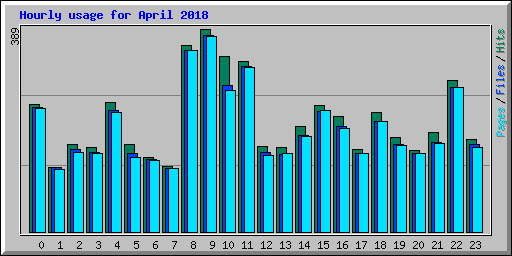 Hourly usage for April 2018