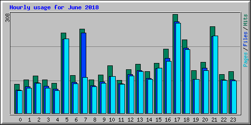 Hourly usage for June 2018