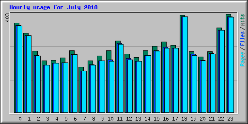 Hourly usage for July 2018