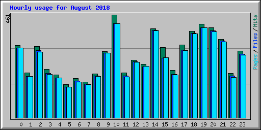 Hourly usage for August 2018