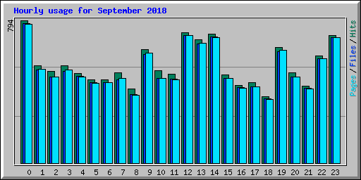 Hourly usage for September 2018