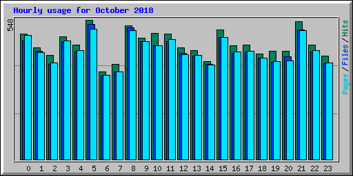 Hourly usage for October 2018