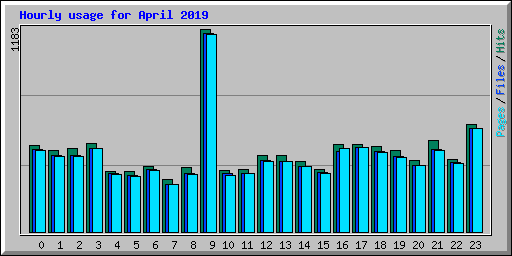 Hourly usage for April 2019