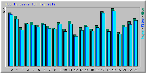 Hourly usage for May 2019