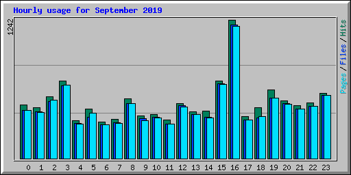 Hourly usage for September 2019