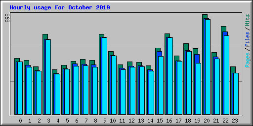 Hourly usage for October 2019