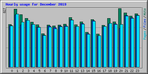 Hourly usage for December 2019