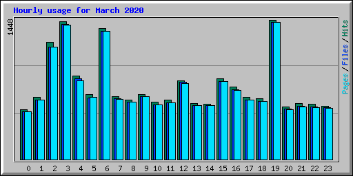 Hourly usage for March 2020