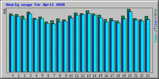 Hourly usage for April 2020