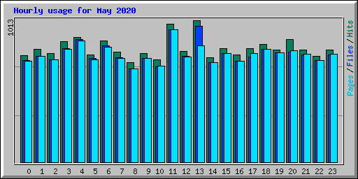 Hourly usage for May 2020