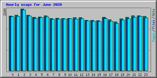 Hourly usage for June 2020