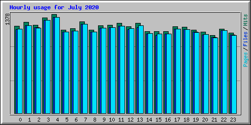 Hourly usage for July 2020